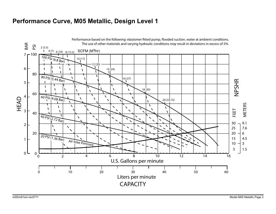 Capacity, Head, Npshr | Model s05 metallic performance curve, Performance curve, m05 metallic, design level 1, U.s. gallons per minute liters per minute | SANDPIPER M05 Metallic User Manual | Page 5 / 40