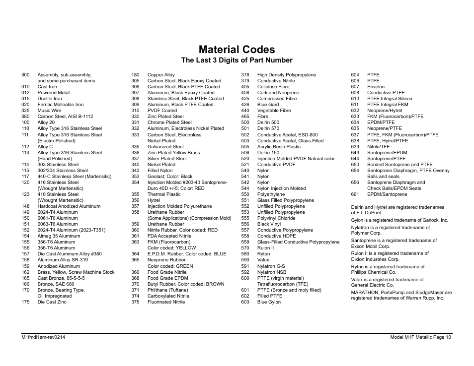 Material codes, The last 3 digits of part number | SANDPIPER M1F Metallic User Manual | Page 12 / 34