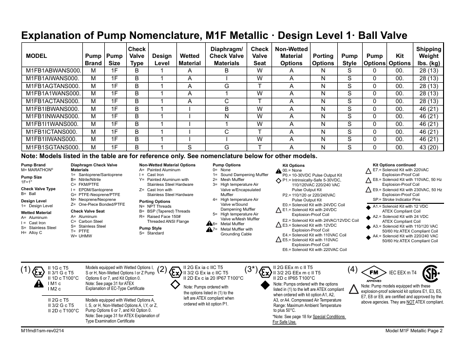 SANDPIPER M1F Metallic User Manual | Page 4 / 34