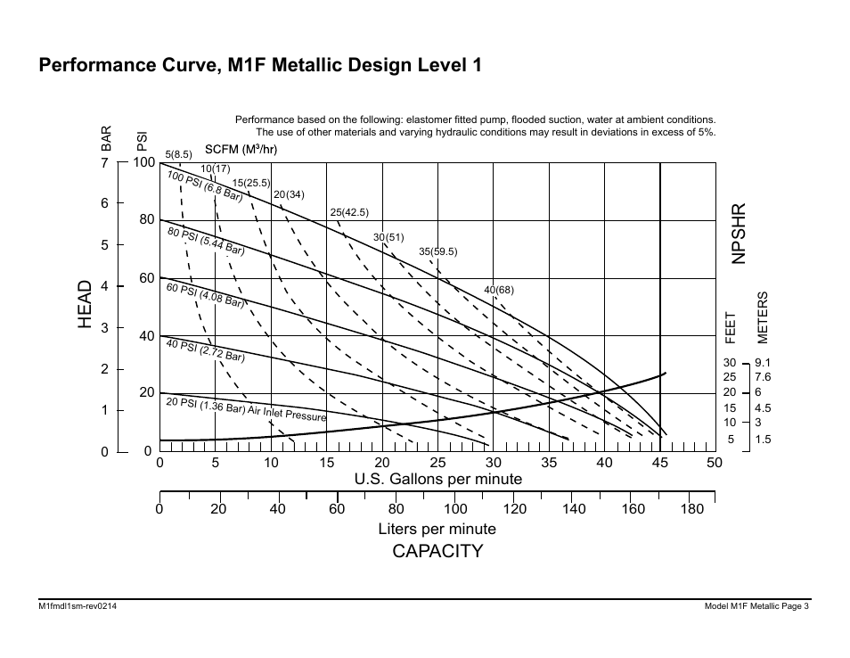 Performance curve, m1f metallic design level 1, Capacity, Head | Npshr, Model s1f metallic performance curve | SANDPIPER M1F Metallic User Manual | Page 5 / 34