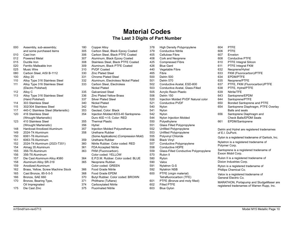 Material codes, The last 3 digits of part number | SANDPIPER M15 Metallic User Manual | Page 12 / 34