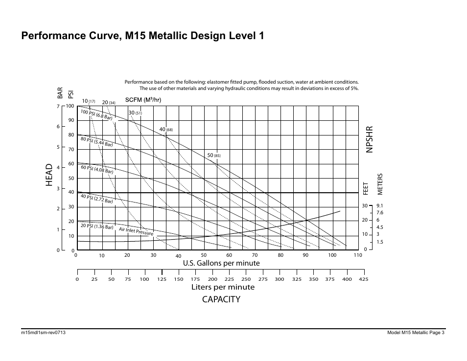 Performance curve, m15 metallic design level 1, Capacity, Head npshr | Model s15 metallic performance curve, U.s. gallons per minute liters per minute | SANDPIPER M15 Metallic User Manual | Page 5 / 34