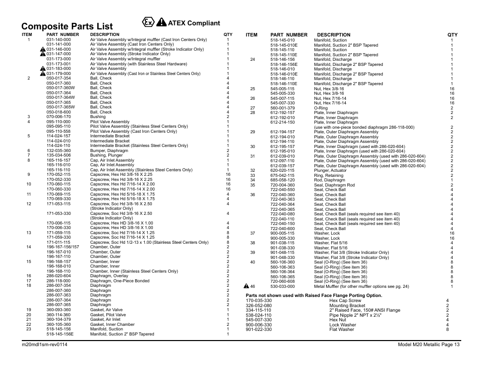 Composite parts list, Atex compliant | SANDPIPER M20 Metallic User Manual | Page 15 / 33