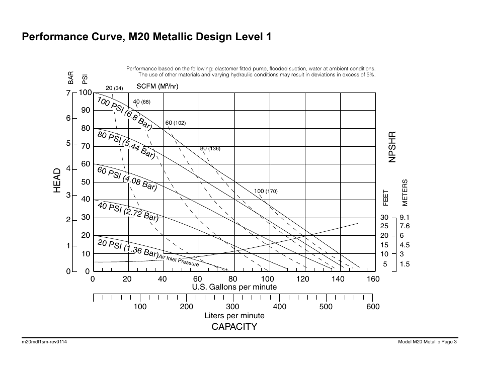 Performance curve, m20 metallic design level 1, Capacity, Head | Npshr, Model s20 metallic performance curve | SANDPIPER M20 Metallic User Manual | Page 5 / 33