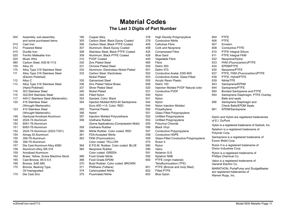 Material codes, The last 3 digits of part number | SANDPIPER M30 Metallic User Manual | Page 13 / 34