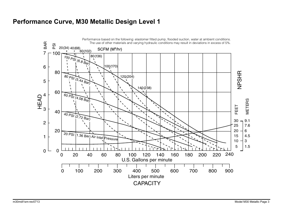 Performance curve, m30 metallic design level 1, Capacity, Head | Npshr, Model s30 metallic performance curve | SANDPIPER M30 Metallic User Manual | Page 5 / 34