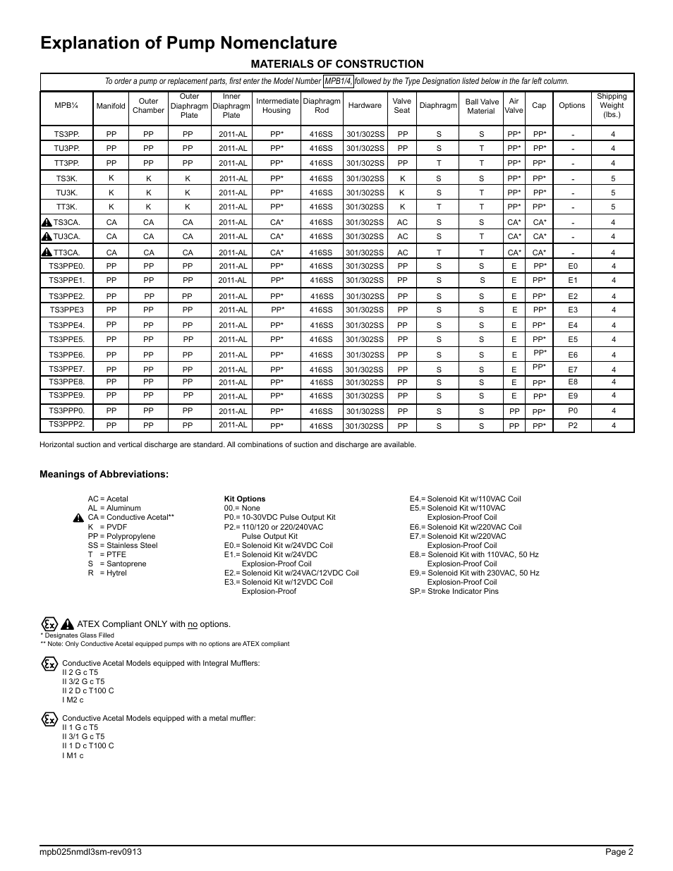 Explanation of pump nomenclature, Materials of construction, Meanings of abbreviations | SANDPIPER MPB 1/4 User Manual | Page 4 / 16