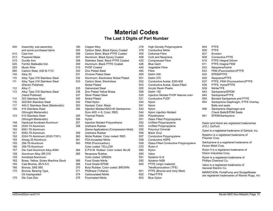 Material codes, The last 3 digits of part number | SANDPIPER M05 Non-Metallic User Manual | Page 12 / 35