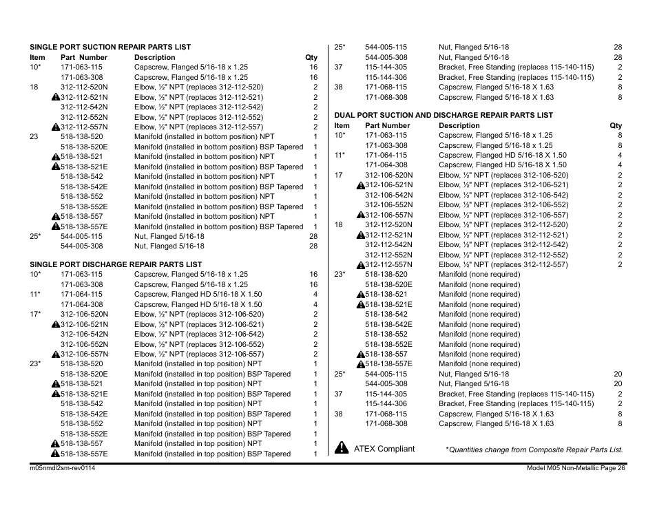 SANDPIPER M05 Non-Metallic User Manual | Page 28 / 35