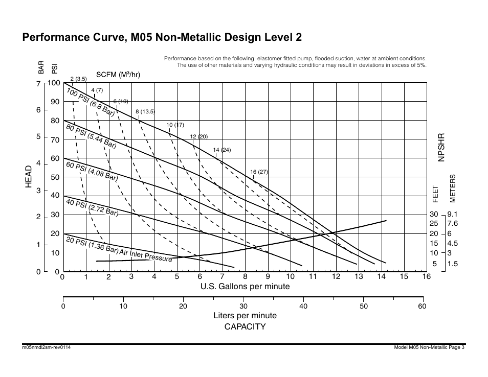 Performance curve, m05 non-metallic design level 2, Model s05 non-metallic performance curve | SANDPIPER M05 Non-Metallic User Manual | Page 5 / 35