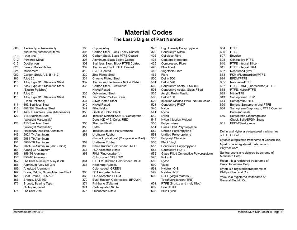 Material codes, The last 3 digits of part number | SANDPIPER M07 Non-Metallic User Manual | Page 13 / 35