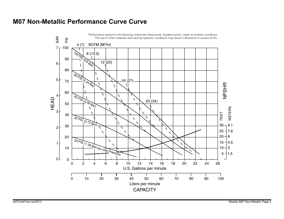 M07 non-metallic performance curve curve, Head npshr capacity | SANDPIPER M07 Non-Metallic User Manual | Page 5 / 35