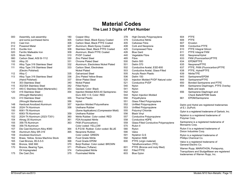 Material codes, The last 3 digits of part number | SANDPIPER M10 Non-Metallic User Manual | Page 12 / 30