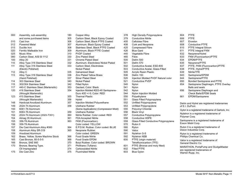 SANDPIPER M1F Non-Metallic User Manual | Page 13 / 41