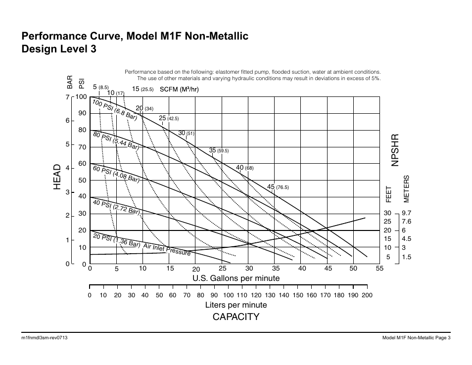 Capacity, Head, Npshr | Model s1f non-metallic performance curve | SANDPIPER M1F Non-Metallic User Manual | Page 5 / 41