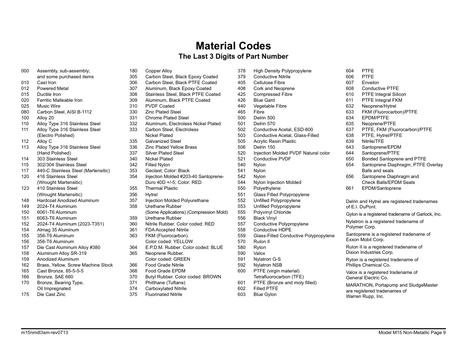 Material codes, The last 3 digits of part number | SANDPIPER M15 Non-Metallic User Manual | Page 11 / 36