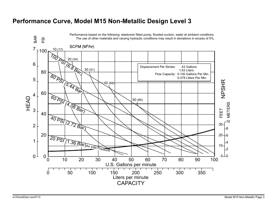 Capacity, Head npshr, Model s15 non-metallic performance curve | SANDPIPER M15 Non-Metallic User Manual | Page 5 / 36