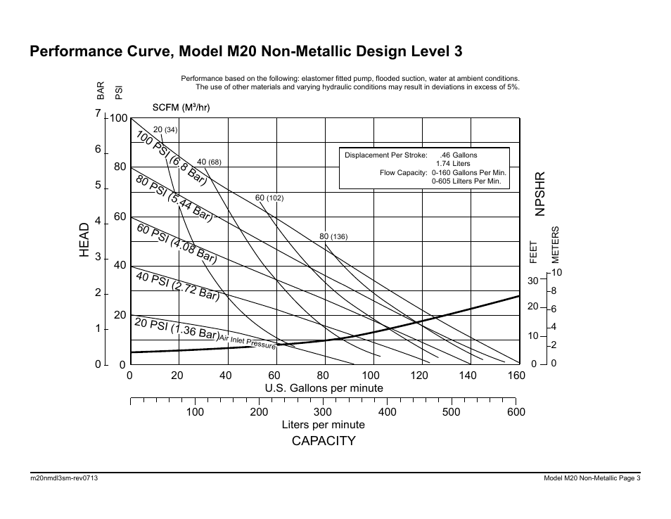 Capacity, Head npshr, Model s20 non-metallic performance curve | SANDPIPER M20 Non-Metallic User Manual | Page 5 / 36