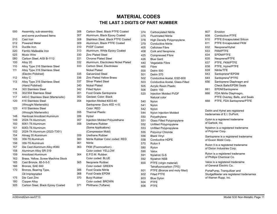 Material codes, The last 3 digits of part number | SANDPIPER M30 Non-Metallic User Manual | Page 13 / 38