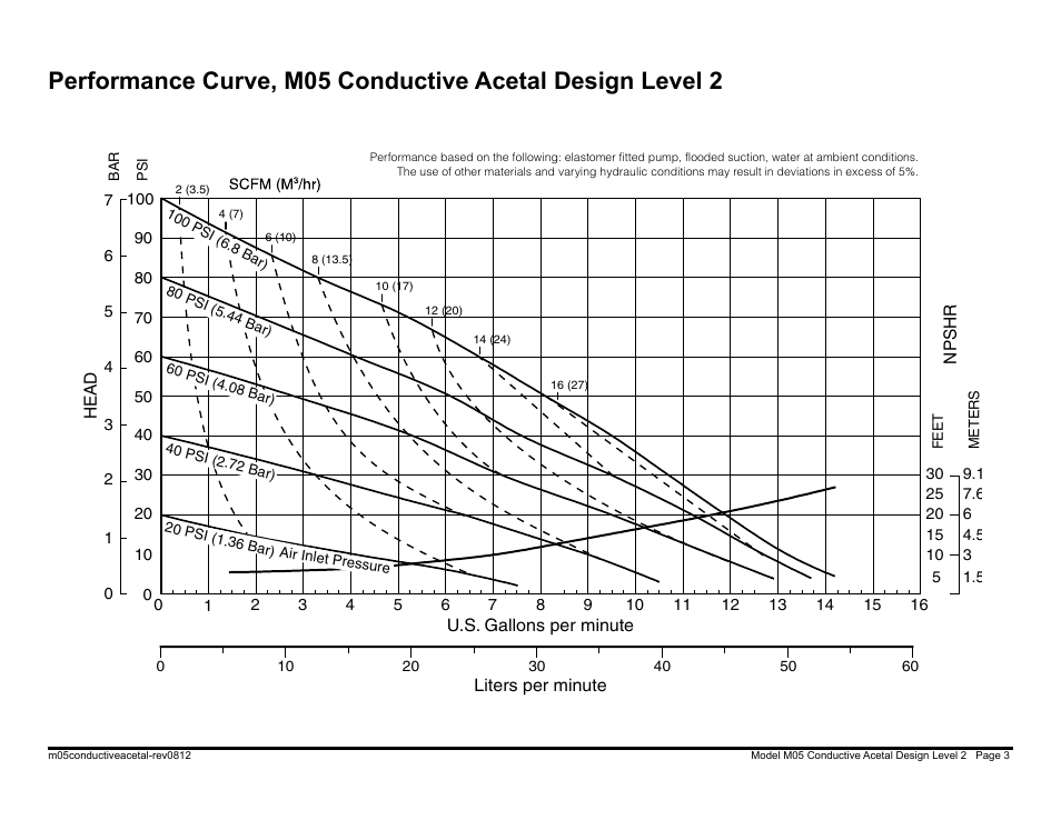 Model s05 conductive acetal performance curve | SANDPIPER M05 Conductive Acetal User Manual | Page 5 / 26