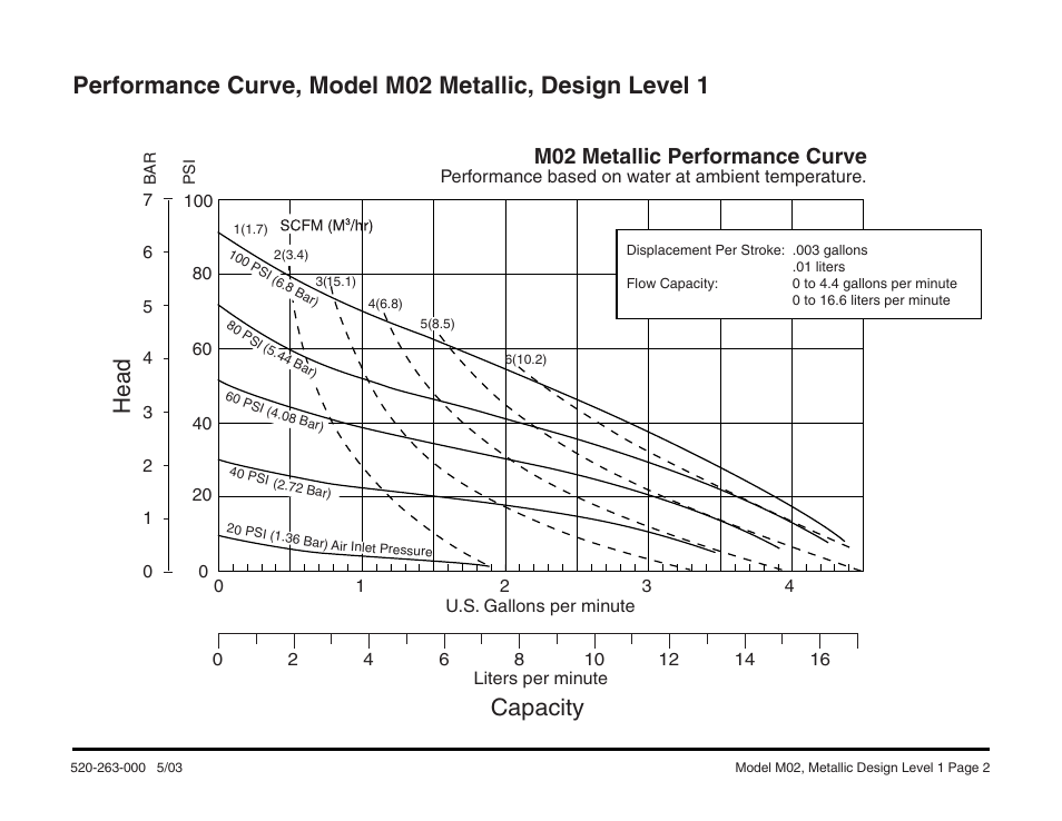 Capacity, Head, M02 metallic performance curve | SANDPIPER M02 Metallic User Manual | Page 3 / 11