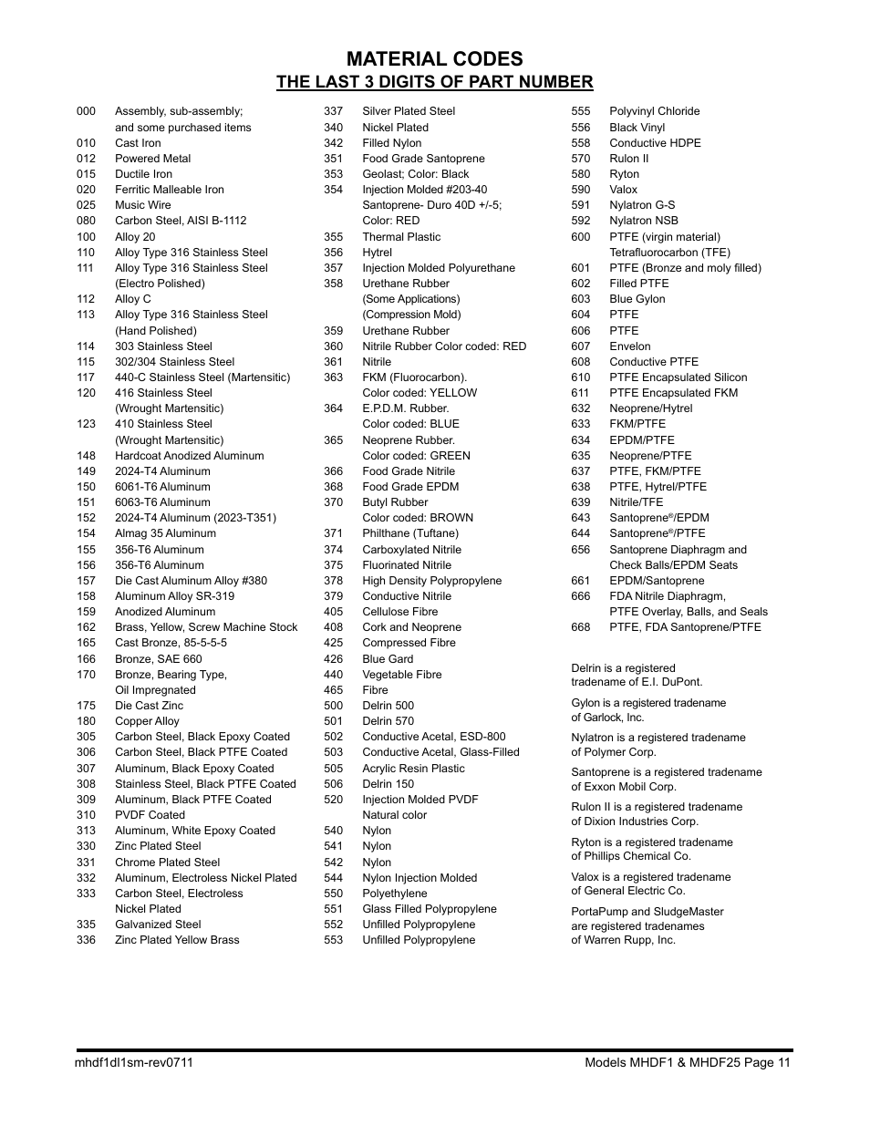 Material codes, The last 3 digits of part number | SANDPIPER MHDF25 User Manual | Page 13 / 19