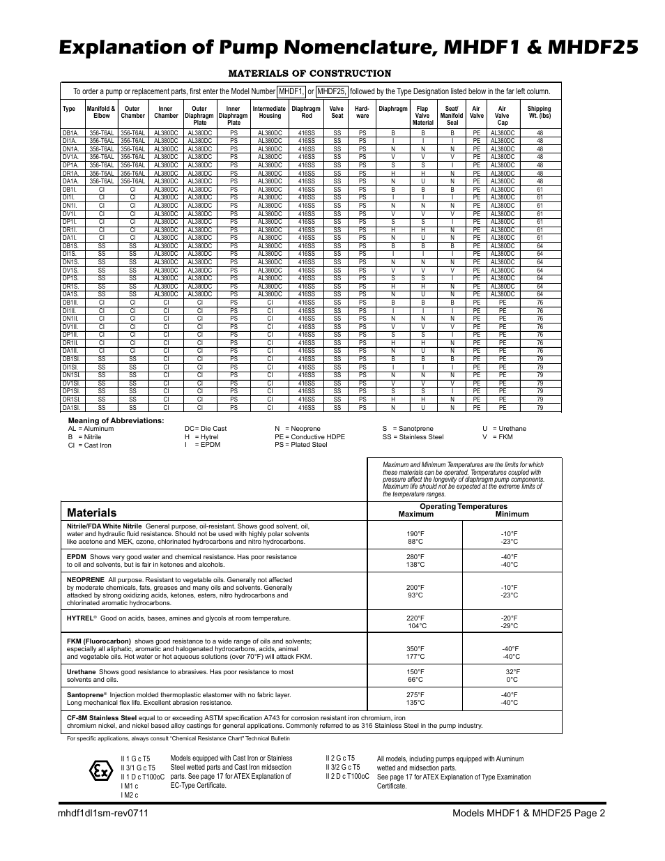 Explanation of pump nomenclature, mhdf1 & mhdf25, Materials, Ii 2gd t5 | SANDPIPER MHDF25 User Manual | Page 4 / 19