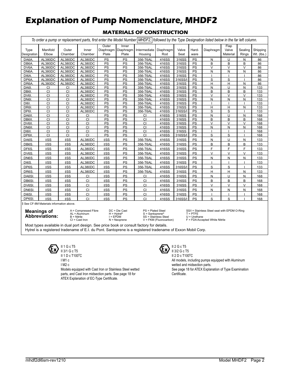 Explanation of pump nomenclature, mhdf2, Materials of construction, Ii 2gd t5 | Meanings of abbreviations | SANDPIPER MHDF2 User Manual | Page 4 / 20