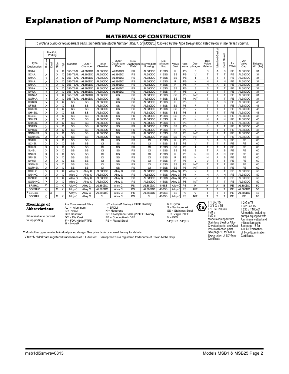 Explanation of pump nomenclature, msb1 & msb25, Materials of construction, Ii 2gd t5 | SANDPIPER MSB25 User Manual | Page 4 / 21