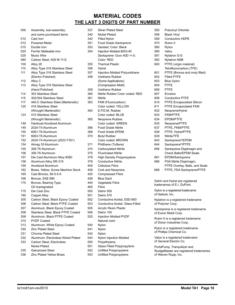 Material codes, The last 3 digits of part number | SANDPIPER Tranquilizer TA80 User Manual | Page 12 / 18