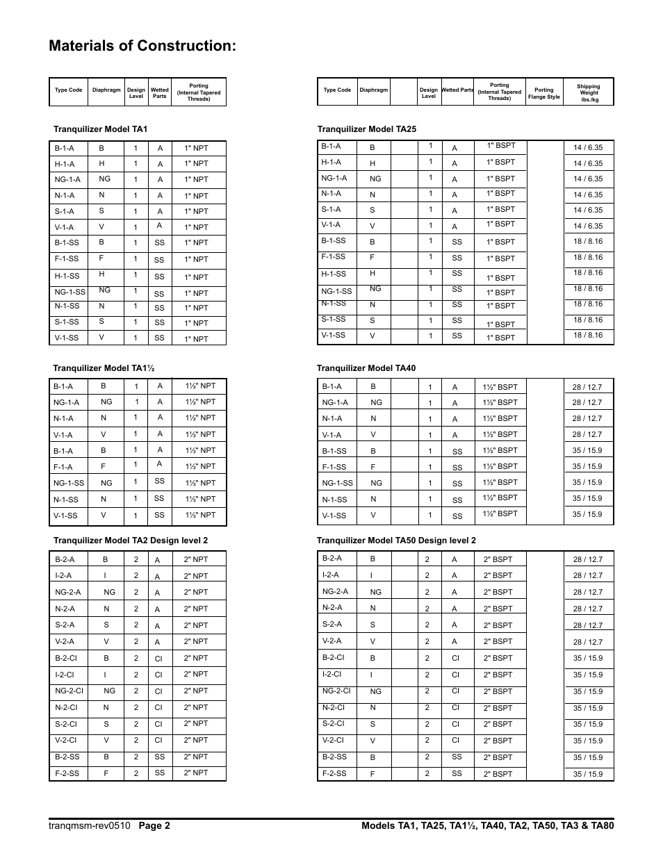 Materials of construction | SANDPIPER Tranquilizer TA80 User Manual | Page 4 / 18