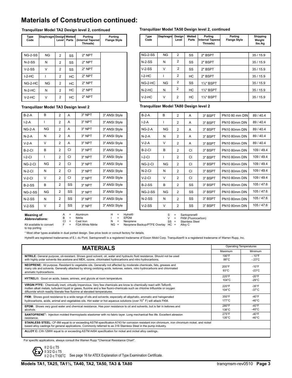 Materials of construction continued, Materials | SANDPIPER Tranquilizer TA80 User Manual | Page 5 / 18