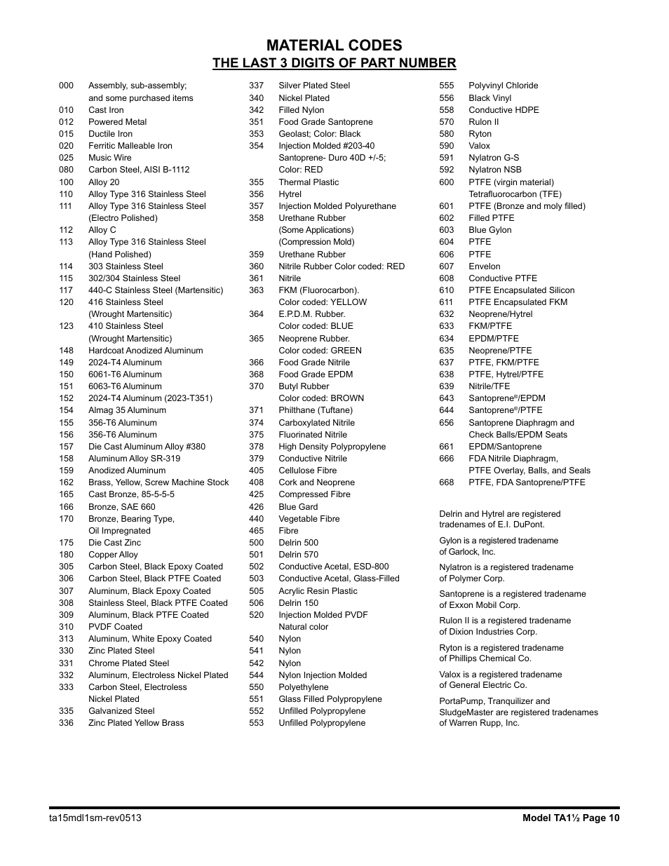 Material codes, The last 3 digits of part number | SANDPIPER Tranquilizer TA1 1/2 User Manual | Page 12 / 19