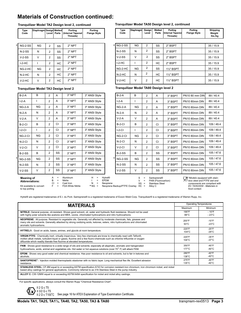 Materials of construction continued, Materials | SANDPIPER Tranquilizer TA1 1/2 User Manual | Page 5 / 19