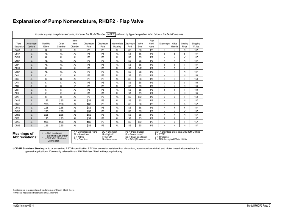 Meanings of abbreviations | SANDPIPER RHDF2 Metallic User Manual | Page 4 / 36