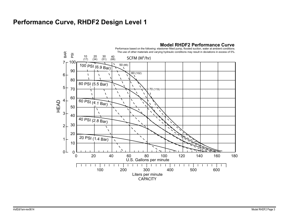 Performance curve, rhdf2 design level 1 | SANDPIPER RHDF2 Metallic User Manual | Page 5 / 36