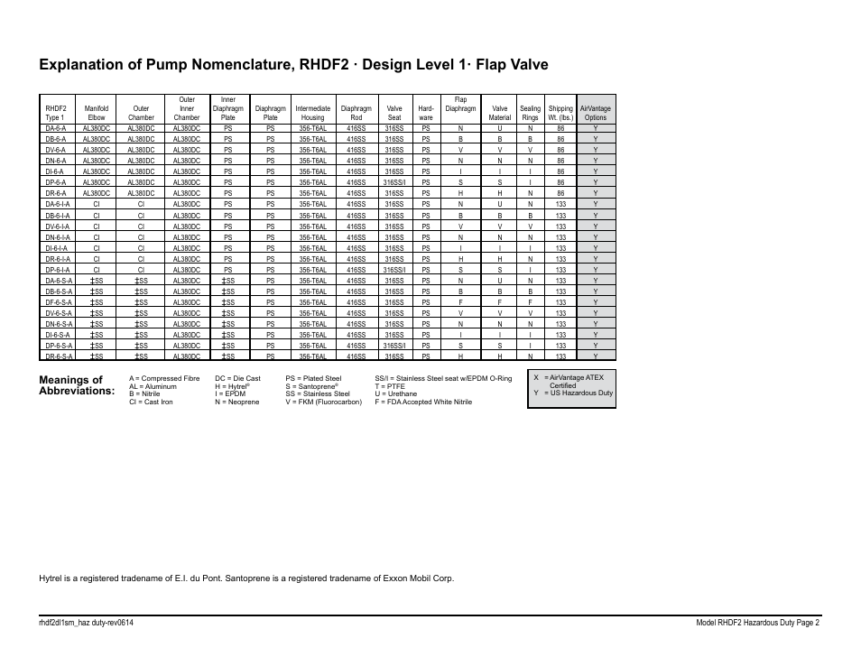 Meanings of abbreviations | SANDPIPER RHDF2 Hazardous Duty User Manual | Page 4 / 38