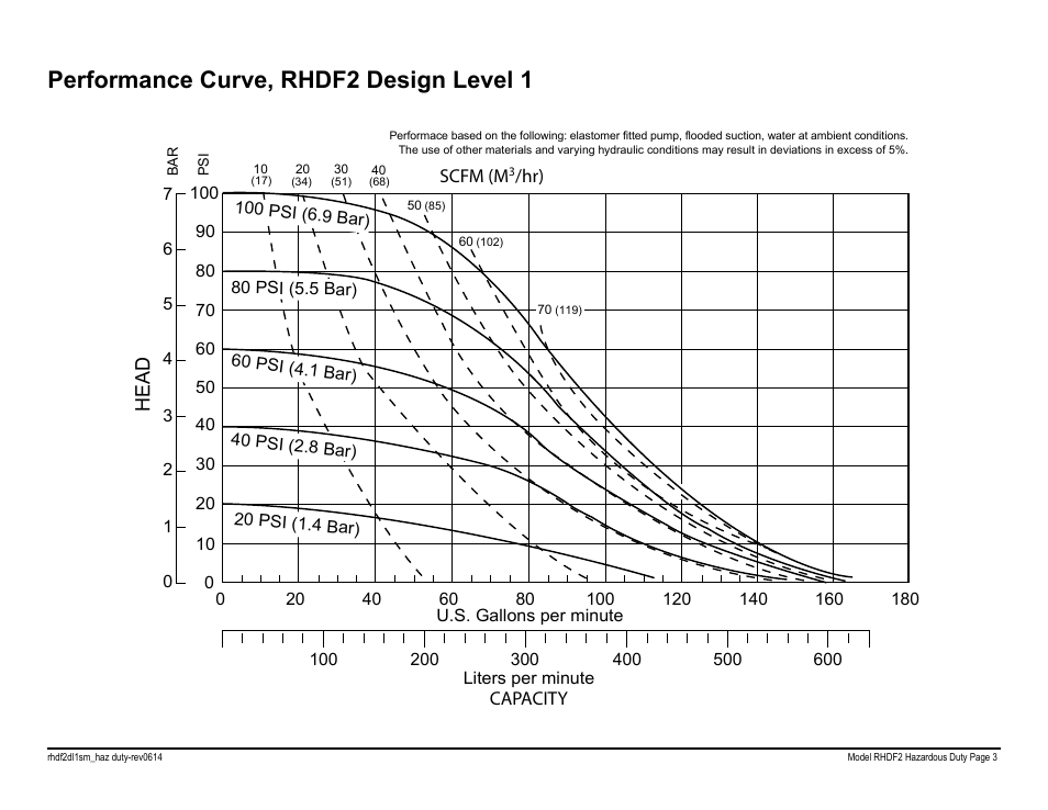 Performance curve, rhdf2 design level 1, Head model rhdf2 performance curve | SANDPIPER RHDF2 Hazardous Duty User Manual | Page 5 / 38