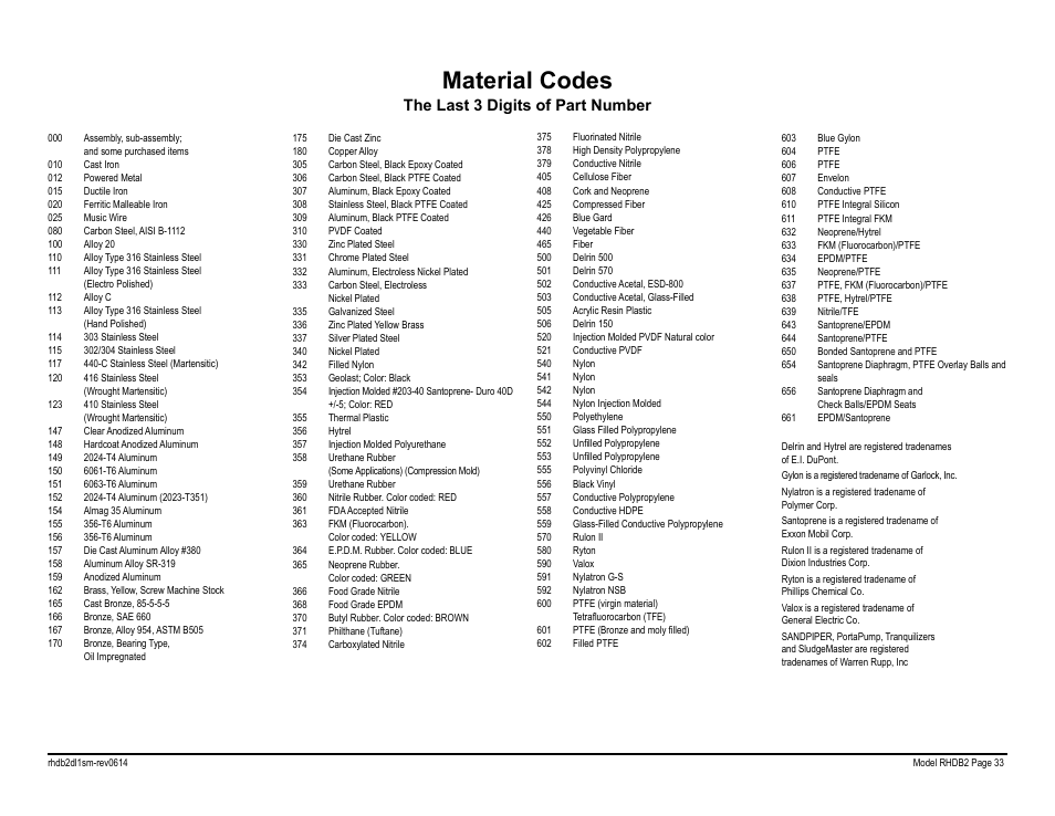 Material codes, The last 3 digits of part number | SANDPIPER RHDB2 Metallic User Manual | Page 35 / 36