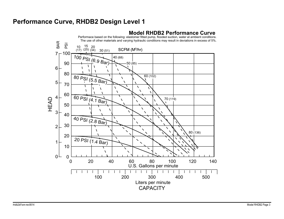 Performance curve, rhdb2 design level 1, Head capacity model rhdb2 performance curve | SANDPIPER RHDB2 Metallic User Manual | Page 5 / 36