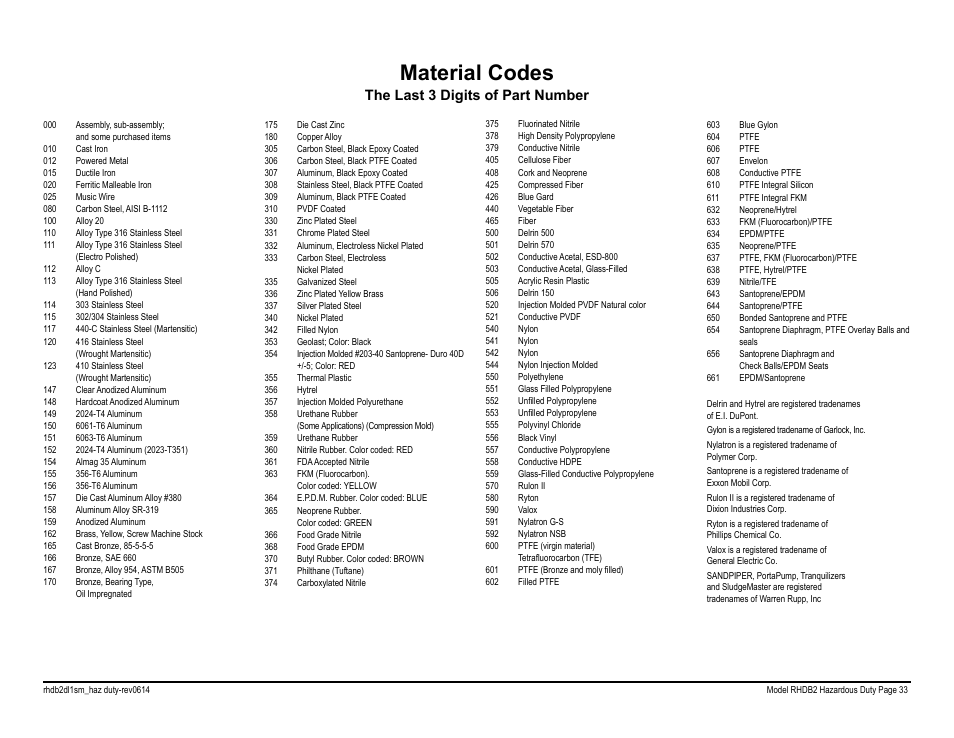 Material codes, The last 3 digits of part number | SANDPIPER RHDB2 Hazardous Duty User Manual | Page 35 / 38