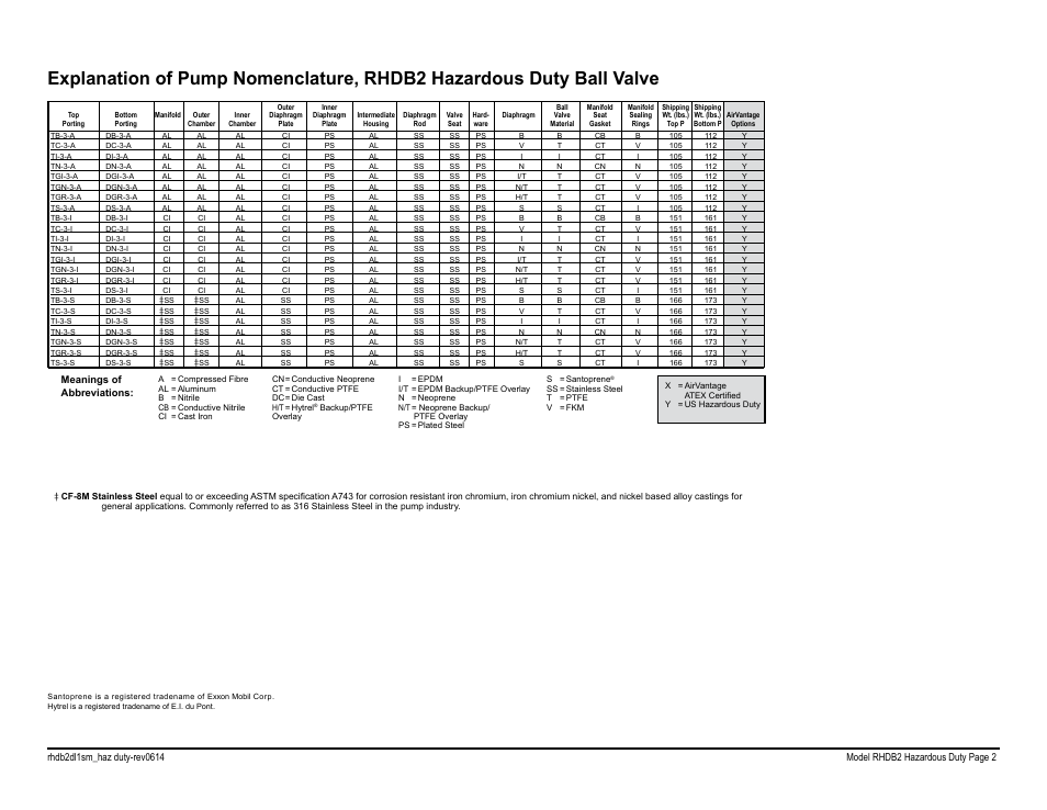 SANDPIPER RHDB2 Hazardous Duty User Manual | Page 4 / 38