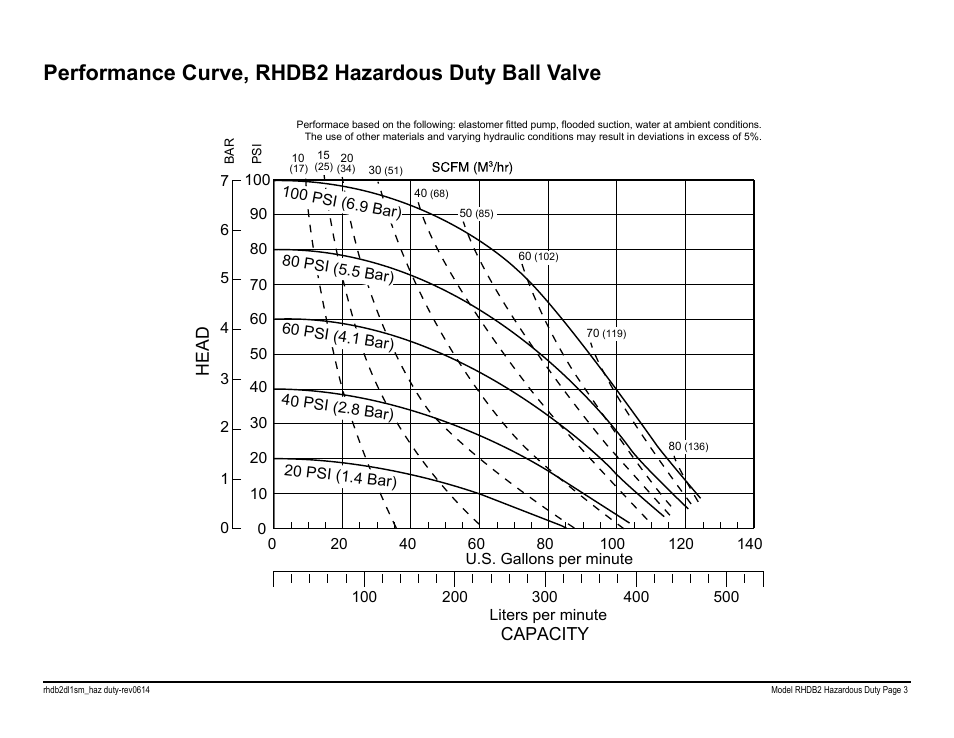Performance curve, rhdb2 hazardous duty ball valve, Head capacity model rhdb2 performance curve | SANDPIPER RHDB2 Hazardous Duty User Manual | Page 5 / 38
