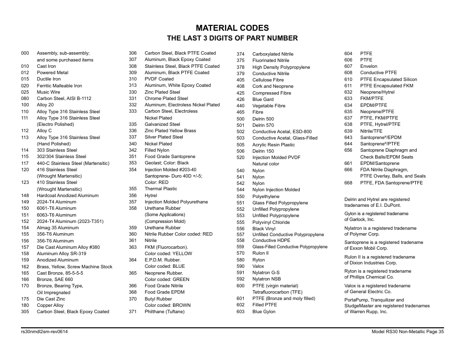 Material codes, The last 3 digits of part number | SANDPIPER RS30 Non-Metallic User Manual | Page 37 / 38