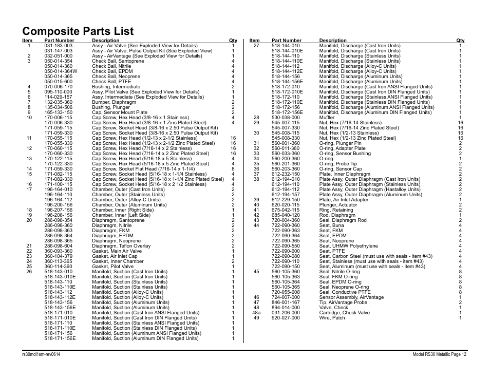 Composite parts list | SANDPIPER RS30 Metallic User Manual | Page 14 / 36