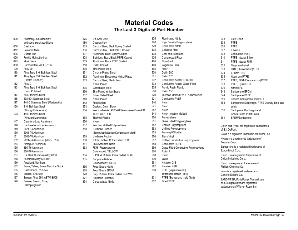 Material codes, The last 3 digits of part number | SANDPIPER RS30 Metallic User Manual | Page 35 / 36