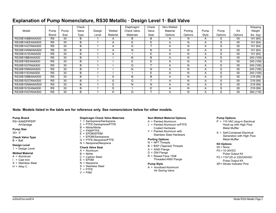 SANDPIPER RS30 Metallic User Manual | Page 4 / 36