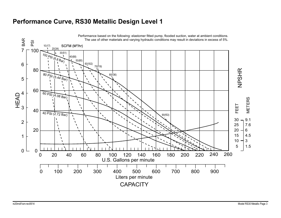 Performance curve, rs30 metallic design level 1, Npshr, Capacity | Head, Rs30 metallic performance curve | SANDPIPER RS30 Metallic User Manual | Page 5 / 36