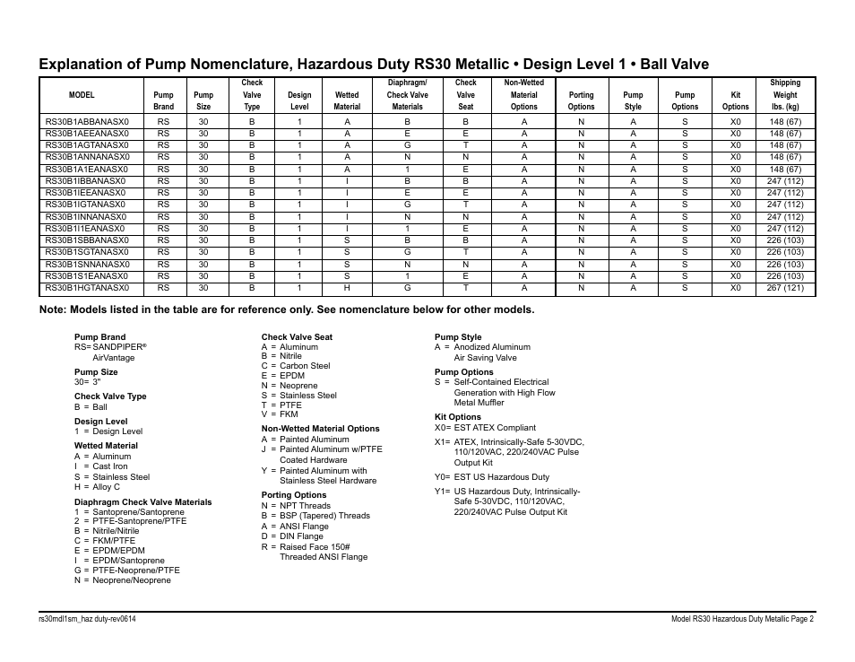 SANDPIPER RS20 Metallic User Manual | Page 4 / 38