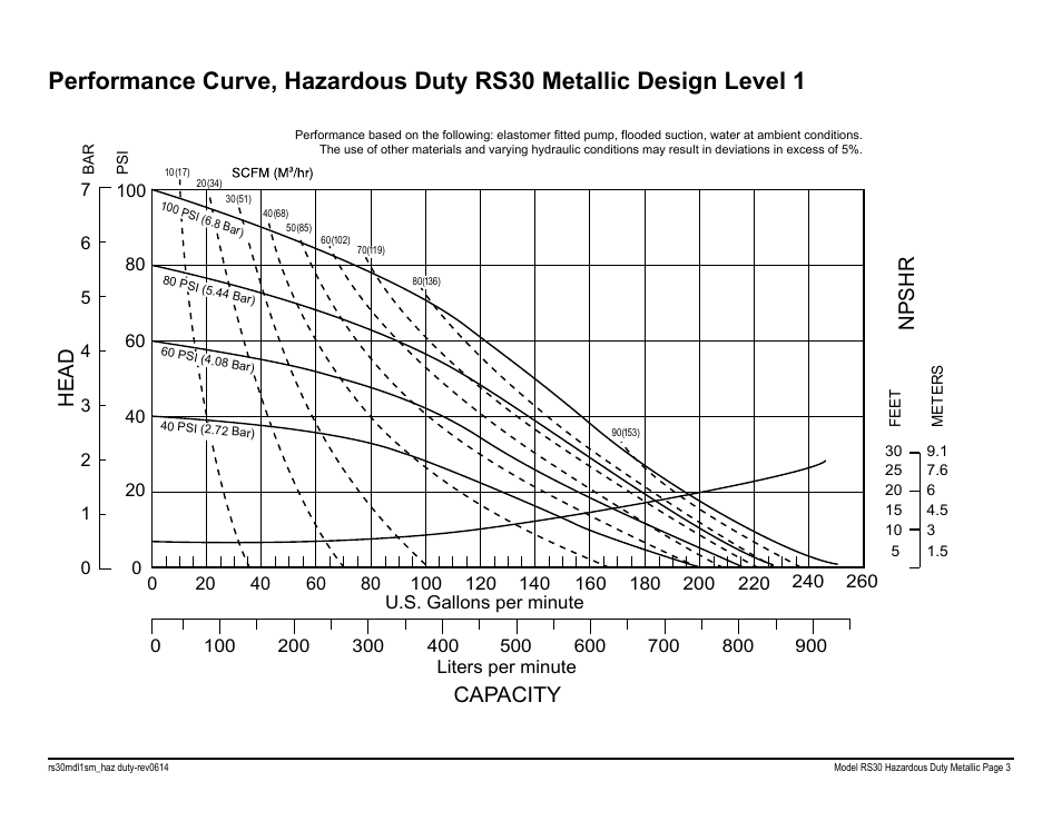 Npshr, Capacity, Head | Rs30 metallic performance curve | SANDPIPER RS20 Metallic User Manual | Page 5 / 38